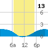 Rabbit Island tide chart for Tuesday, December 13, 2022