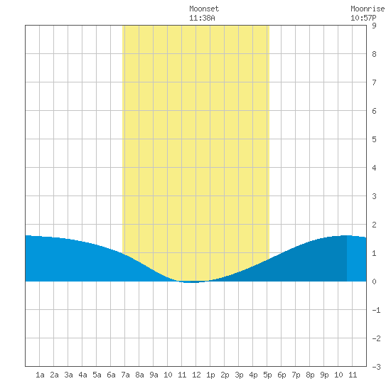Rabbit Island tide chart for Wednesday, December 14, 2022