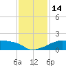 Rabbit Island tide chart for Wednesday, December 14, 2022