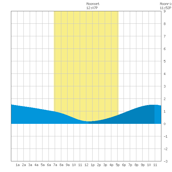 Rabbit Island tide chart for Thursday, December 15, 2022