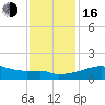 Rabbit Island tide chart for Friday, December 16, 2022