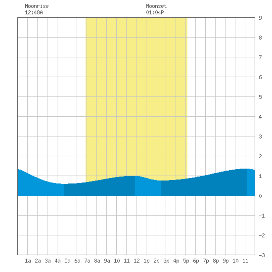 Rabbit Island tide chart for Saturday, December 17, 2022