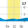 Rabbit Island tide chart for Saturday, December 17, 2022