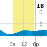 Rabbit Island tide chart for Sunday, December 18, 2022