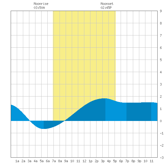 Rabbit Island tide chart for Tuesday, December 20, 2022