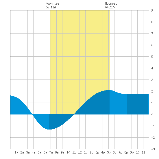 Rabbit Island tide chart for Thursday, December 22, 2022