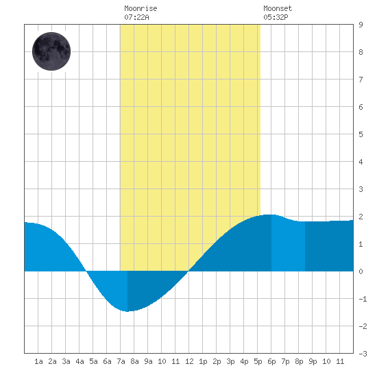 Rabbit Island tide chart for Friday, December 23, 2022