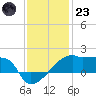 Rabbit Island tide chart for Friday, December 23, 2022