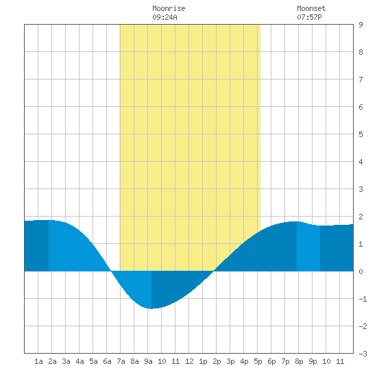 Rabbit Island tide chart for Sunday, December 25, 2022