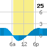 Rabbit Island tide chart for Sunday, December 25, 2022