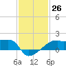 Rabbit Island tide chart for Monday, December 26, 2022