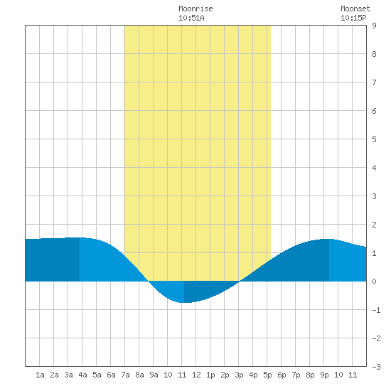 Rabbit Island tide chart for Tuesday, December 27, 2022