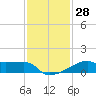 Rabbit Island tide chart for Wednesday, December 28, 2022
