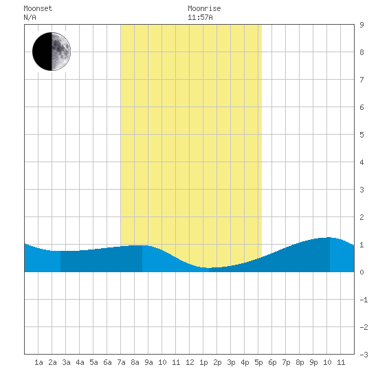 Rabbit Island tide chart for Thursday, December 29, 2022