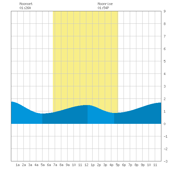Rabbit Island tide chart for Friday, December 2, 2022
