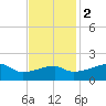 Rabbit Island tide chart for Friday, December 2, 2022