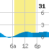 Rabbit Island tide chart for Saturday, December 31, 2022