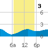 Rabbit Island tide chart for Saturday, December 3, 2022