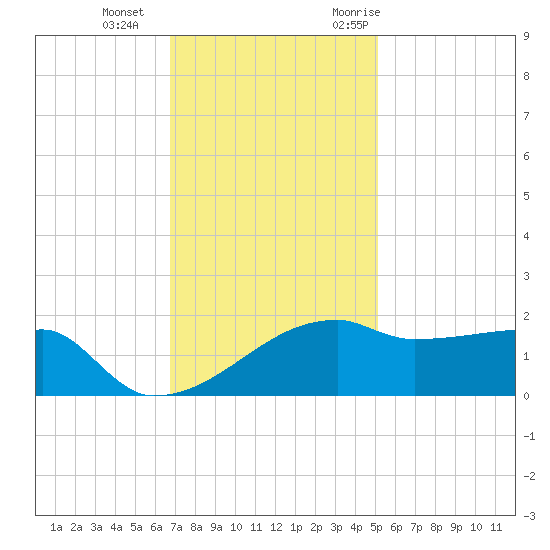 Rabbit Island tide chart for Sunday, December 4, 2022