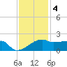Rabbit Island tide chart for Sunday, December 4, 2022