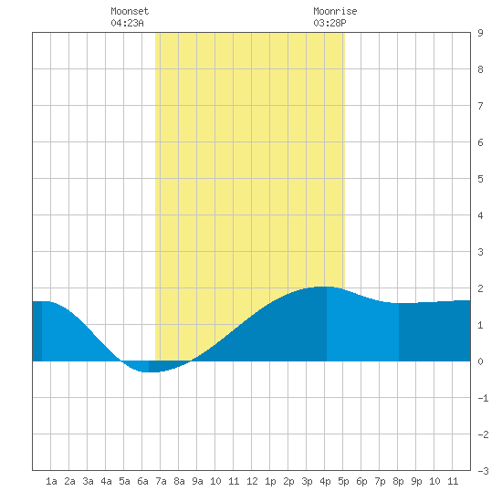 Rabbit Island tide chart for Monday, December 5, 2022