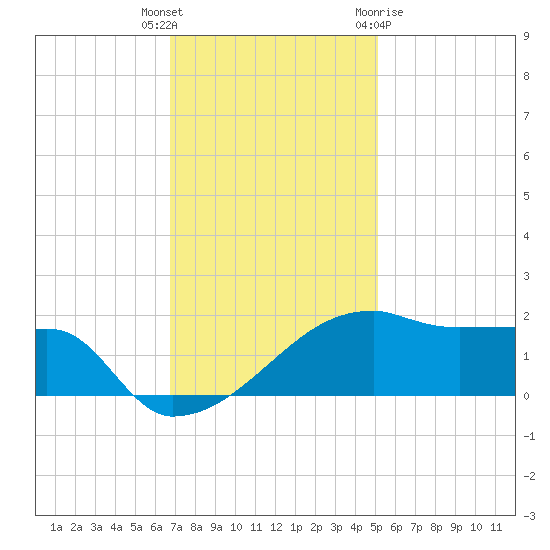 Rabbit Island tide chart for Tuesday, December 6, 2022