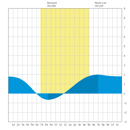 Rabbit Island tide chart for Friday, December 9, 2022