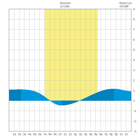Rabbit Island tide chart for Wednesday, January 11, 2023