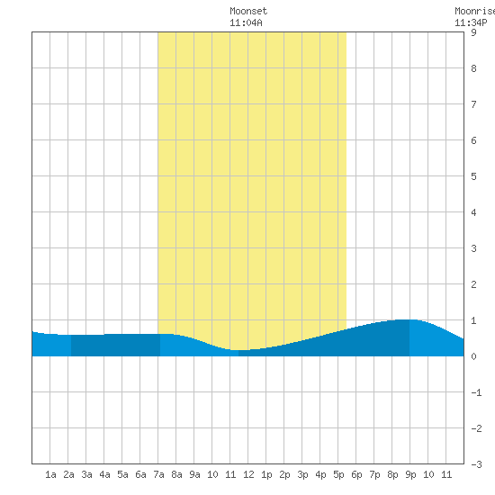 Rabbit Island tide chart for Friday, January 13, 2023