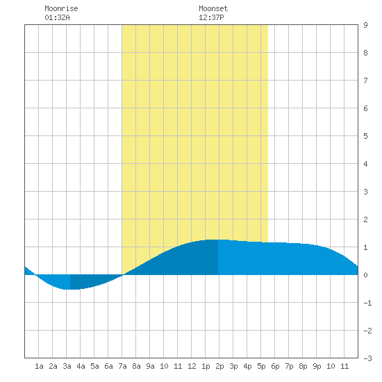 Rabbit Island tide chart for Monday, January 16, 2023