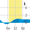 Rabbit Island tide chart for Sunday, January 1, 2023