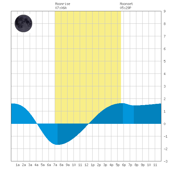 Rabbit Island tide chart for Saturday, January 21, 2023