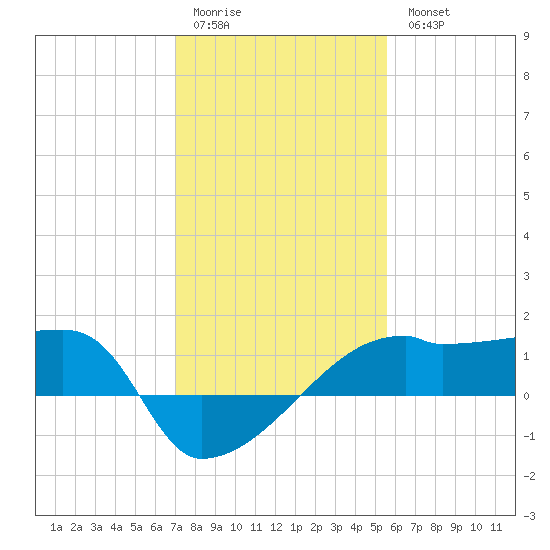 Rabbit Island tide chart for Sunday, January 22, 2023