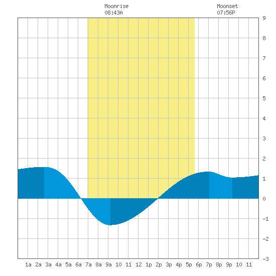 Rabbit Island tide chart for Monday, January 23, 2023