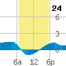 Rabbit Island tide chart for Tuesday, January 24, 2023