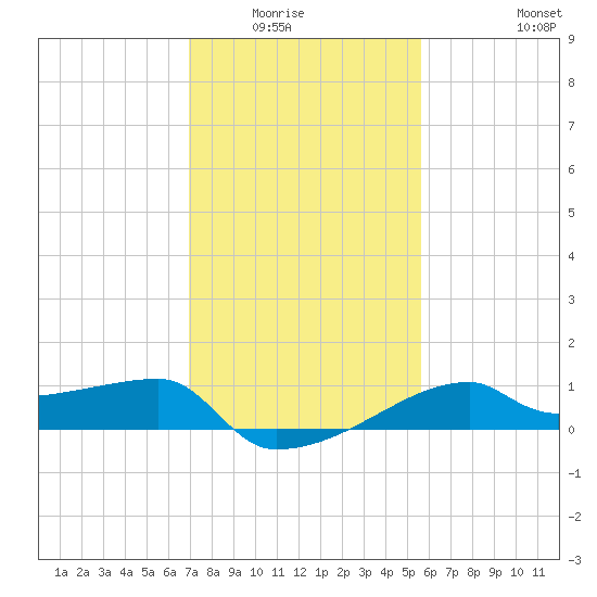 Rabbit Island tide chart for Wednesday, January 25, 2023