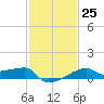 Rabbit Island tide chart for Wednesday, January 25, 2023