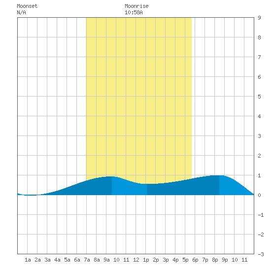 Rabbit Island tide chart for Friday, January 27, 2023