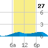 Rabbit Island tide chart for Friday, January 27, 2023