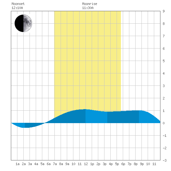 Rabbit Island tide chart for Saturday, January 28, 2023