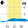 Rabbit Island tide chart for Saturday, January 28, 2023
