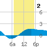 Rabbit Island tide chart for Monday, January 2, 2023