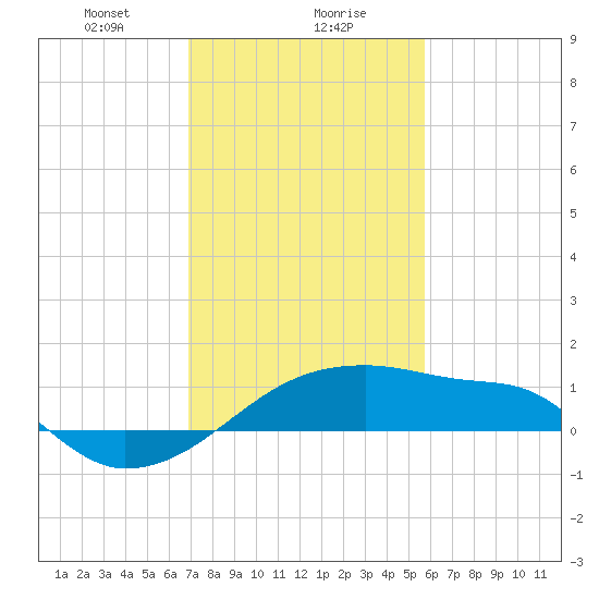 Rabbit Island tide chart for Monday, January 30, 2023