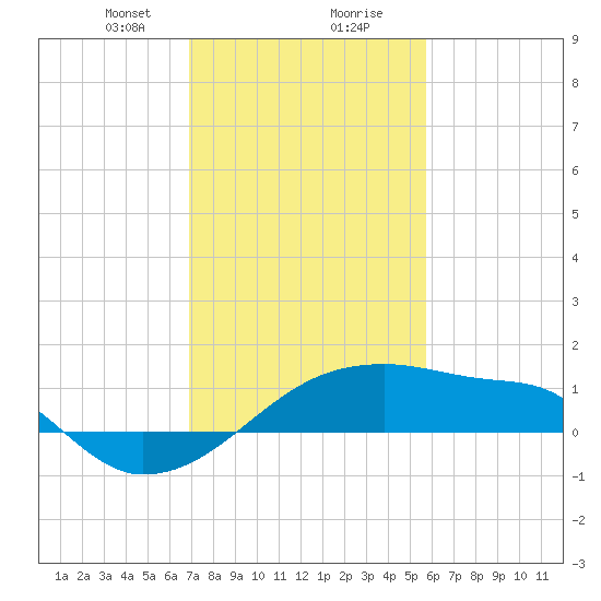 Rabbit Island tide chart for Tuesday, January 31, 2023