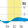 Rabbit Island tide chart for Tuesday, January 31, 2023