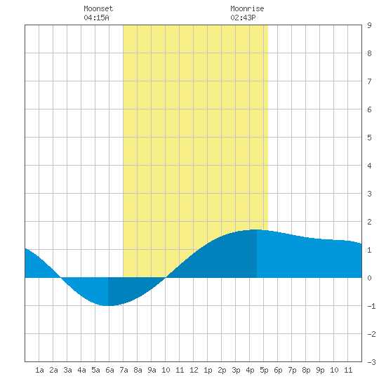 Rabbit Island tide chart for Tuesday, January 3, 2023