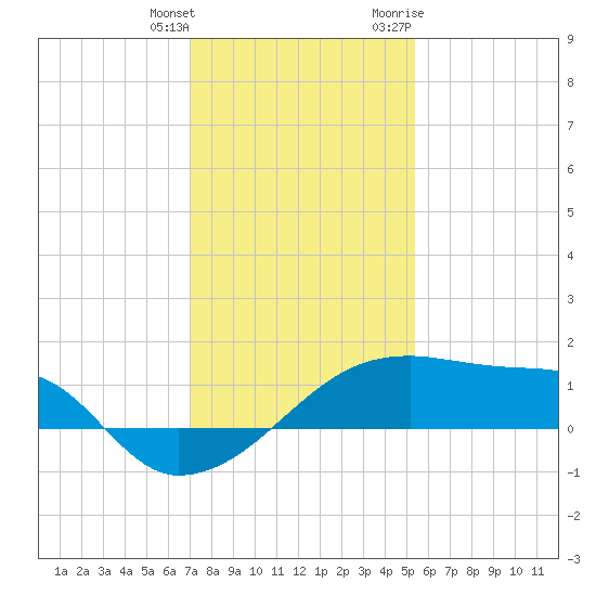Rabbit Island tide chart for Wednesday, January 4, 2023