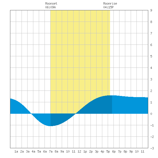 Rabbit Island tide chart for Thursday, January 5, 2023