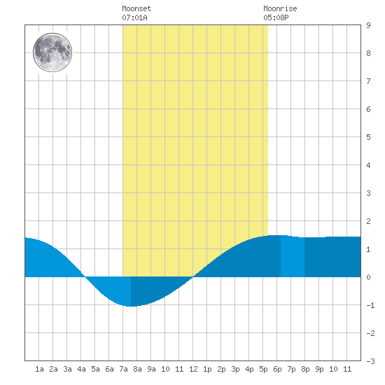 Rabbit Island tide chart for Friday, January 6, 2023
