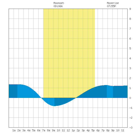Rabbit Island tide chart for Monday, January 9, 2023